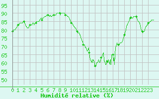 Courbe de l'humidit relative pour Le Talut - Belle-Ile (56)