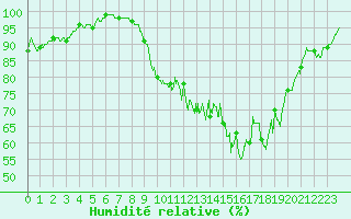 Courbe de l'humidit relative pour Boulleville (27)