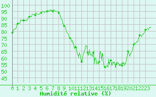 Courbe de l'humidit relative pour Rennes (35)