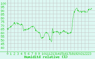 Courbe de l'humidit relative pour Dunkerque (59)