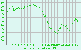 Courbe de l'humidit relative pour Valence (26)