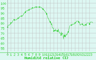 Courbe de l'humidit relative pour Rioux Martin (16)