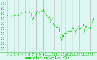 Courbe de l'humidit relative pour Cap Pertusato (2A)