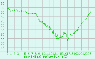 Courbe de l'humidit relative pour Cazaux (33)