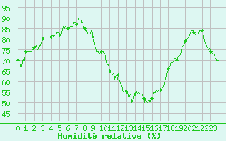 Courbe de l'humidit relative pour Mende - Chabrits (48)