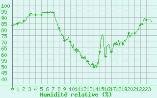 Courbe de l'humidit relative pour Strasbourg (67)