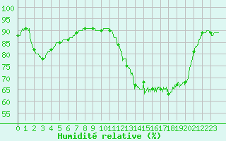 Courbe de l'humidit relative pour Longchamp (75)