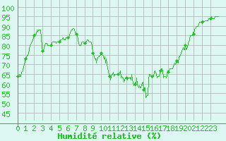 Courbe de l'humidit relative pour Figari (2A)