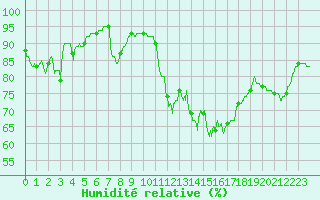 Courbe de l'humidit relative pour Biscarrosse (40)