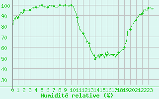 Courbe de l'humidit relative pour Angers-Beaucouz (49)