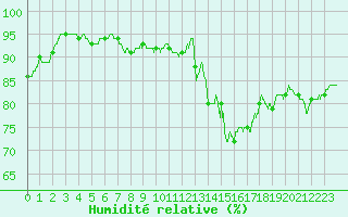 Courbe de l'humidit relative pour Saint-Brieuc (22)