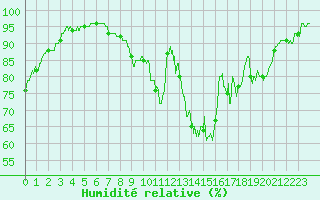 Courbe de l'humidit relative pour Guret Saint-Laurent (23)