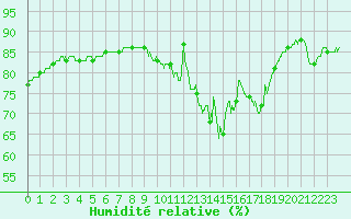 Courbe de l'humidit relative pour Paris - Montsouris (75)