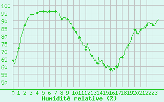 Courbe de l'humidit relative pour Margny-ls-Compigne (60)