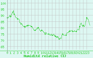 Courbe de l'humidit relative pour Le Touquet (62)