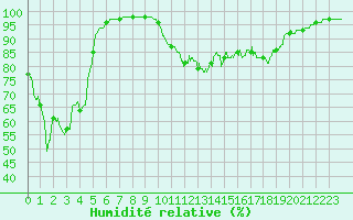 Courbe de l'humidit relative pour Cherbourg (50)