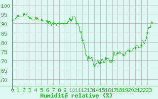 Courbe de l'humidit relative pour Chteaudun (28)