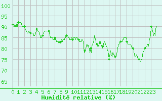 Courbe de l'humidit relative pour Mcon (71)