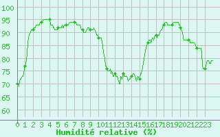 Courbe de l'humidit relative pour Paray-le-Monial - St-Yan (71)