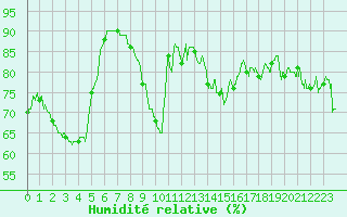 Courbe de l'humidit relative pour Nice (06)