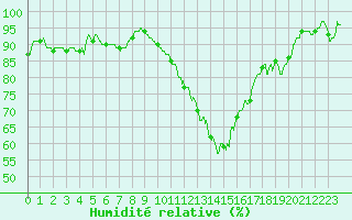 Courbe de l'humidit relative pour Carcassonne (11)