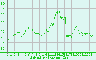 Courbe de l'humidit relative pour Pontoise - Cormeilles (95)