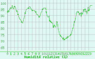 Courbe de l'humidit relative pour Montauban (82)