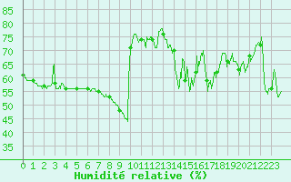 Courbe de l'humidit relative pour Nice (06)