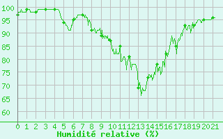 Courbe de l'humidit relative pour Bussang (88)