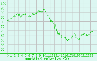 Courbe de l'humidit relative pour Cap de la Hve (76)