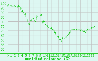 Courbe de l'humidit relative pour Marignane (13)