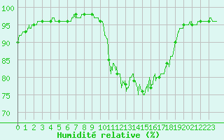 Courbe de l'humidit relative pour Nevers (58)
