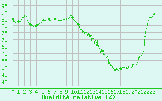 Courbe de l'humidit relative pour Nevers (58)