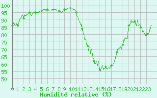 Courbe de l'humidit relative pour Bergerac (24)