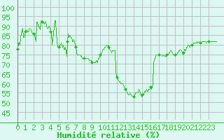 Courbe de l'humidit relative pour Luxeuil (70)