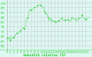 Courbe de l'humidit relative pour Ploumanac'h (22)