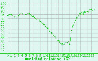 Courbe de l'humidit relative pour Le Luc - Cannet des Maures (83)