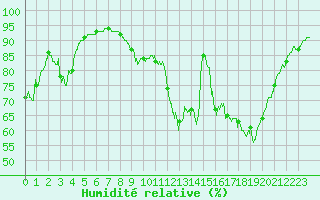 Courbe de l'humidit relative pour La Roche-sur-Yon (85)