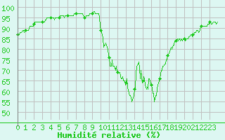 Courbe de l'humidit relative pour Bourg-Saint-Maurice (73)