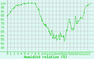 Courbe de l'humidit relative pour Saint-Christophe-sur-Nais (37)