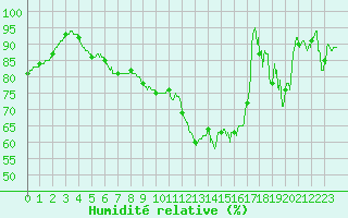 Courbe de l'humidit relative pour Lahas (32)