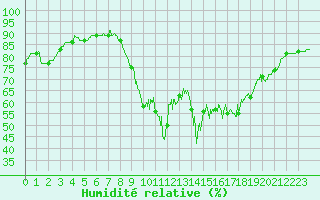 Courbe de l'humidit relative pour Le Talut - Belle-Ile (56)