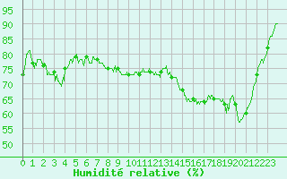 Courbe de l'humidit relative pour Le Havre - Octeville (76)