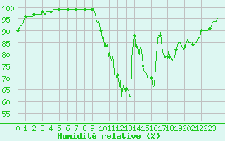 Courbe de l'humidit relative pour Limoges (87)
