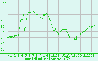 Courbe de l'humidit relative pour Capbreton (40)