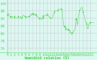 Courbe de l'humidit relative pour Cambrai / Epinoy (62)