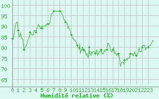 Courbe de l'humidit relative pour Cap de la Hve (76)