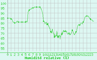 Courbe de l'humidit relative pour Abbeville (80)