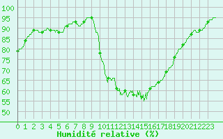 Courbe de l'humidit relative pour Bordeaux (33)