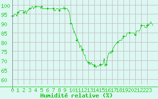 Courbe de l'humidit relative pour Le Bourget (93)